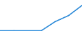 ALLE WASSERORGANISMEN / Frisch / Industrielle Verwendung / Euro / Gesamt / Estland