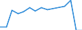Fischarten: ALLE WASSERORGANISMEN / Handelsform: Frisch / Herkunft und Verwendung des Fisches: Industrielle Verwendung / Maßeinheit: Euro pro Tonne / Nationalität der Flagge: Europäische Union (EU6-1958, EU9-1973, EU10-1981, EU12-1986, EU15-1995, EU25-2004, EU27-2007, EU28-2013, EU27-2020) / Geopolitische Meldeeinheit: Portugal