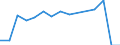 ALLE WASSERORGANISMEN / Alle Handelsformen / Industrielle Verwendung / Euro pro Tonne / Europäische Union (EU6-1958, EU9-1973, EU10-1981, EU12-1986, EU15-1995, EU25-2004, EU27-2007, EU28-2013, EU27-2020) / Portugal