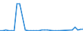 Rundholz (Rohholz) / Insgesamt - alle Holzarten / Einfuhren / Tausend Einheiten Landeswährung / Island