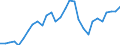 Forestry goods output / Production value at basic price / Million euro / Finland