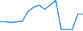 Industrienadelholz / Produktionswert zu Herstellungspreisen / Millionen Einheiten der Landeswährung / Griechenland