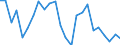 Industrienadelholz / Produktionswert zu Herstellungspreisen / Million Euro / Index, 1995=100 / Italien