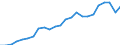 Coniferous timber for industrial uses / Production value at basic price / Million Purchasing Power Standards / Index, 1995=100 / France