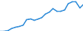 Industrienadelholz / Produktionswert zu Erzeugerpreisen / Million Euro / Index, 1995=100 / Frankreich