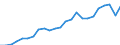 Nadellangholz / Produktionswert zu Herstellungspreisen / Million Euro / Index, 1995=100 / Frankreich