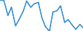 Nadellangholz / Produktionswert zu Herstellungspreisen / Million Euro / Index, 1995=100 / Italien