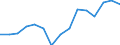 Nadellangholz / Produktionswert zu Herstellungspreisen / Million Euro / Index, 1995=100 / Finnland