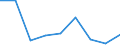 Nadellangholz / Produktionswert zu Herstellungspreisen / Millionen Einheiten der Landeswährung / Index, 1995=100 / Spanien