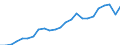 Coniferous long timber / Production value at producer price / Million Purchasing Power Standards / Index, 1995=100 / France