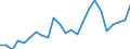 Nadelfaserholz und Nadelschichtholz / Produktionswert zu Herstellungspreisen / Million Euro / Index, 1995=100 / Italien