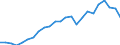 Coniferous stackwood / Production value at basic price / Million Purchasing Power Standards / Index, 1995=100 / France