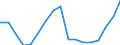 Nadelfaserholz und Nadelschichtholz / Produktionswert zu Herstellungspreisen / Millionen Einheiten der Landeswährung / Index, 1995=100 / Portugal