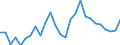 Industrienadelholz / Produktionswert zu Herstellungspreisen / Nominaler Wert / Index, 2000=100 / Italien