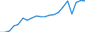 Industrienadelholz / Produktionswert zu Herstellungspreisen / Nominaler Wert / Index, 2000=100 / Niederlande