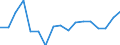 Coniferous timber for industrial uses / Production value at basic price / Nominal value / Index, 2000=100 / Austria