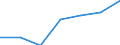 Industrienadelholz / Produktionswert zu Herstellungspreisen / Nominaler Wert / Index, 2000=100 / Finnland