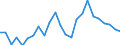 Industrienadelholz / Produktionswert zu Herstellungspreisen / Nominaler Wert / Index, 1995=100 / Italien