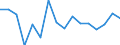 Coniferous timber for industrial uses / Production value at basic price / Nominal value / Index, t-1 = 100 / Austria