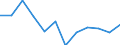 Industrienadelholz / Produktionswert zu Herstellungspreisen / Nominaler Wert / Index, t-1 = 100 / Vereinigtes Königreich