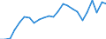 Industrienadelholz / Produktionswert zu Herstellungspreisen / Reeller Index / Index, 1995=100 / Frankreich