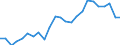 Industrienadelholz / Produktionswert zu Herstellungspreisen / Reeller Index / Index, 1995=100 / Italien