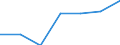 Industrienadelholz / Produktionswert zu Herstellungspreisen / Reeller Wert / Index, 2000=100 / Finnland