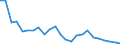 Industrienadelholz / Produktionswert zu Herstellungspreisen / Reeller Wert / Index, 1995=100 / Italien