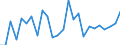 Industrienadelholz / Produktionswert zu Herstellungspreisen / Reeller Wert / Index, t-1 = 100 / Italien