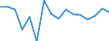 Industrienadelholz / Produktionswert zu Herstellungspreisen / Reeller Wert / Index, t-1 = 100 / Österreich