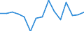 Coniferous timber for industrial uses / Production value at basic price / Real value / Index, t-1 = 100 / Finland