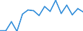 Industrienadelholz / Produktionswert zu Herstellungspreisen / Reeller Preis / Index, t-1 = 100 / Griechenland