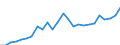 Unit of measure: Million euro / Forestry economic accounts: Output of forestry and connected secondary activities / Geopolitical entity (reporting): Croatia