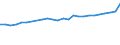 Unit of measure: Million euro / Forestry economic accounts: Output of forestry and connected secondary activities / Geopolitical entity (reporting): Italy