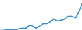 Unit of measure: Million euro / Forestry economic accounts: Output of forestry and connected secondary activities / Geopolitical entity (reporting): Lithuania
