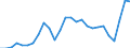 Unit of measure: Million euro / Forestry economic accounts: Output of forestry and connected secondary activities / Geopolitical entity (reporting): Austria