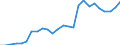 Unit of measure: Million euro / Forestry economic accounts: Output of forestry and connected secondary activities / Geopolitical entity (reporting): Slovakia