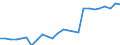 Unit of measure: Million euro / Forestry economic accounts: Output of forestry and connected secondary activities / Geopolitical entity (reporting): Sweden
