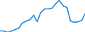 Unit of measure: Million euro / Forestry economic accounts: Intermediate consumption / Geopolitical entity (reporting): Bulgaria