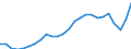 Unit of measure: Million euro / Forestry economic accounts: Intermediate consumption / Geopolitical entity (reporting): Germany