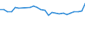 Unit of measure: Million euro / Forestry economic accounts: Intermediate consumption / Geopolitical entity (reporting): Italy