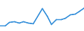 Unit of measure: Million euro / Forestry economic accounts: Intermediate consumption / Geopolitical entity (reporting): Cyprus