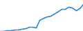 Unit of measure: Million euro / Forestry economic accounts: Intermediate consumption / Geopolitical entity (reporting): Romania