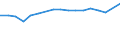 Unit of measure: Million euro / Forestry economic accounts: Gross value added / Geopolitical entity (reporting): European Union - 27 countries (from 2020)