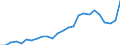 Unit of measure: Million euro / Forestry economic accounts: Gross value added / Geopolitical entity (reporting): Czechia