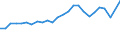 Unit of measure: Million euro / Forestry economic accounts: Gross value added / Geopolitical entity (reporting): Denmark