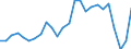 Unit of measure: Million euro / Forestry economic accounts: Gross value added / Geopolitical entity (reporting): Germany