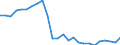 Unit of measure: Million euro / Forestry economic accounts: Gross value added / Geopolitical entity (reporting): Spain