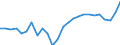 Unit of measure: Million euro / Forestry economic accounts: Gross value added / Geopolitical entity (reporting): France