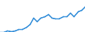 Unit of measure: Million euro / Forestry economic accounts: Gross value added / Geopolitical entity (reporting): Croatia
